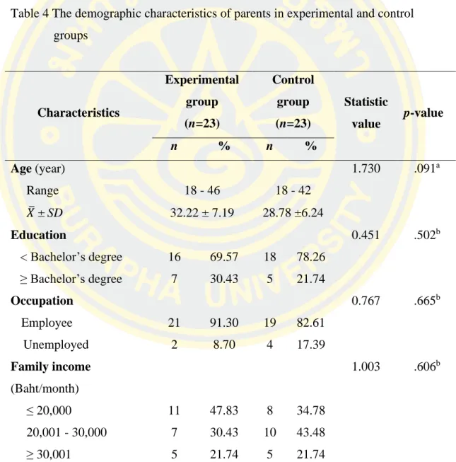 Table 4 The demographic characteristics of parents in experimental and control  groups 