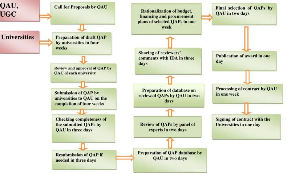 Figure 1: Flow Chart on QAP Selection Process (09 weeks) 