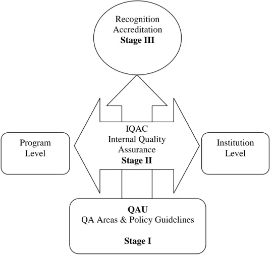 Figure 3: Stages to introduce QA in Bangladesh 