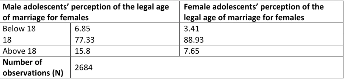 Table 6.9.2: Adolescents’ knowledge regarding health risks of child marriage, segregated by sex 