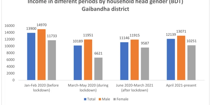 Figure A1: Difference in income (BDT) of household heads in different periods segregated by sex  of Gaibandha district (N=711) 