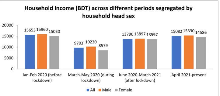 Figure 6.1.1 Household income (BDT) across different periods segregated by household head sex  (N=2,758) 