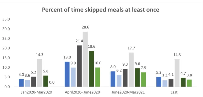 Figure 6.1.3: Share of respondents who reported skipping meals at least once by district and time  (N=2,684) 