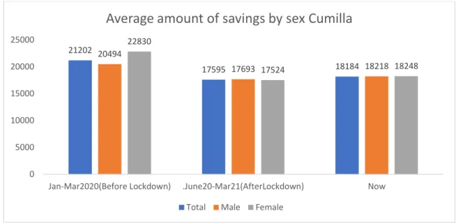 Figure  6.1.5:  Average  amount  of  savings  of  different  time  periods  by  sex,  Gaibandha  District  (N=711) 
