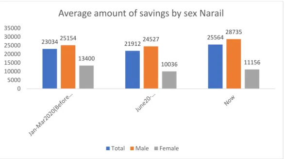 Figure 6.1.7: Average amount of savings spent after March 2020 by sex (N=2,762) 