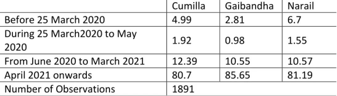 Table 6.1.8: Percentages of loans taken in different periods in the districts  Cumilla  Gaibandha   Narail 