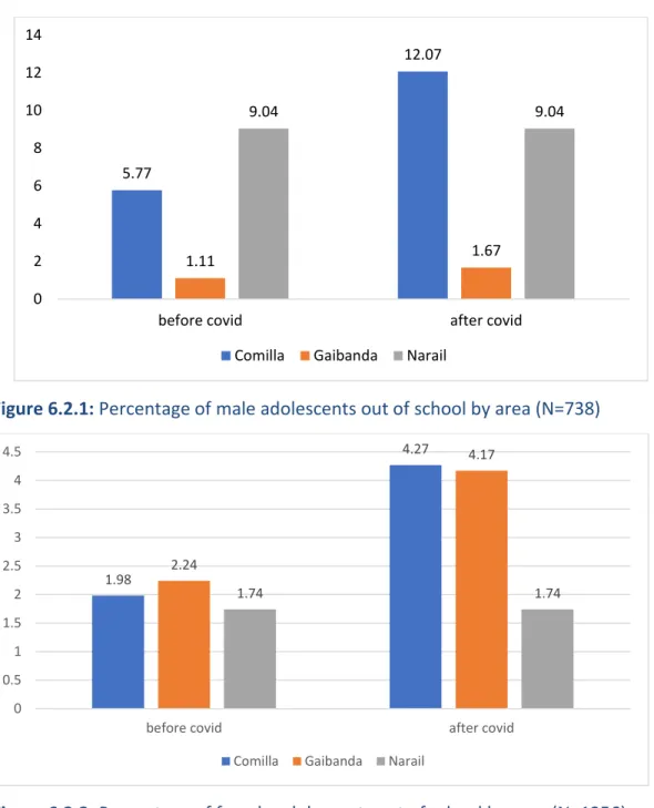 Figure 6.2.1: Percentage of male adolescents out of school by area (N=738) 