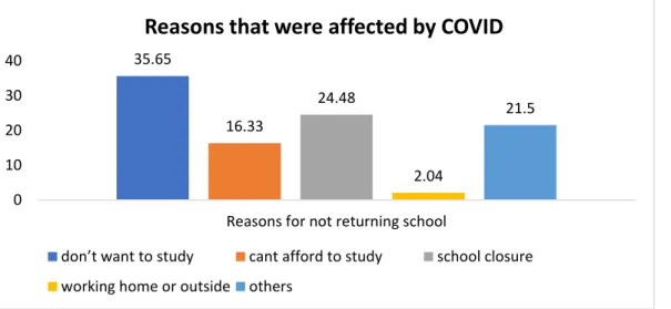 Figure  6.2.4:  Adolescents’  reasons  for  not  going  to  school  that  was  affected  by  COVID-19,  in  percentage (N=111) 