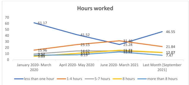 Figure 6.3.1: Average hours worked by adolescents (N=200)  Box 6.3.1:  Adolescents under Bangladesh Labour Act (BLA)