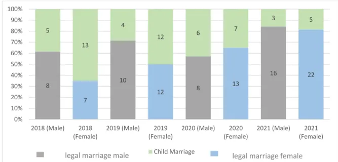 Figure 6.4.1: Proportion of child marriage among all marriages taking place across years (2018–