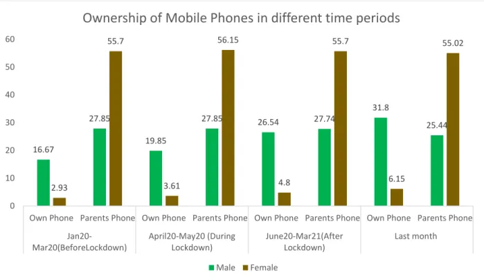 Figure 6.5.1: Whether the adolescent has access to a mobile phone on their own or by parent’s  phone (N=3139)  