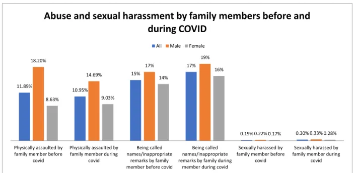 Figure 6.7.1: Abuse and sexual harassment (by family members) faced by adolescents before and  During COVID-19 (N=3139) 