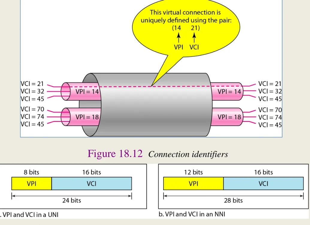 Figure 18.12   Connection identifiers