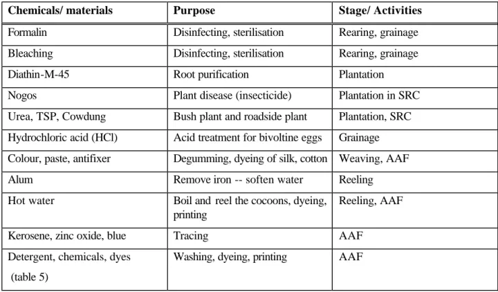 Table 1. Chemical and materials used in Sericulture programme and AAF 