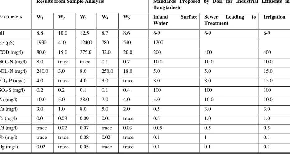 Table 3. Laboratory Analysis Results of Water 