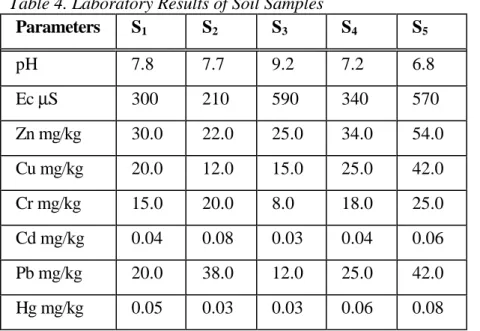 Figure 1: Comparison of Chemical Contents in Water and Soil Sample at Different Sites of  Sericulture and AAF 