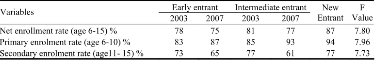 Table 6. School enrollment over time  