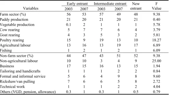 Table 5. Changing scenario in employment of household members over time Early entrant  Intermediate entrant Variables   2003 2007 2003 2007 