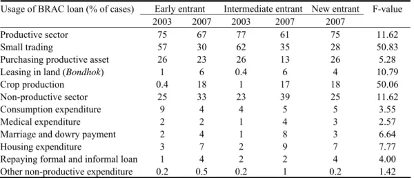 Table 8. Usage of BRAC loan over time  