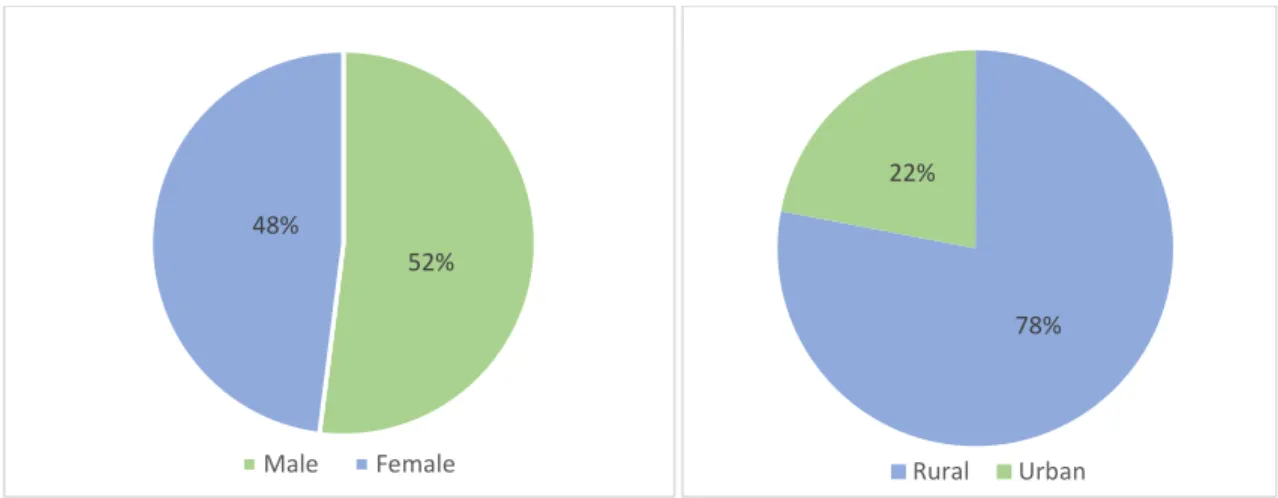 Figure 2: Gender (Panel A) &amp; Regional (Panel B) Distribution 