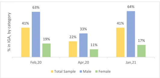 Figure 6 shows the proportion of the total sample who were engaged in IGA in three time periods