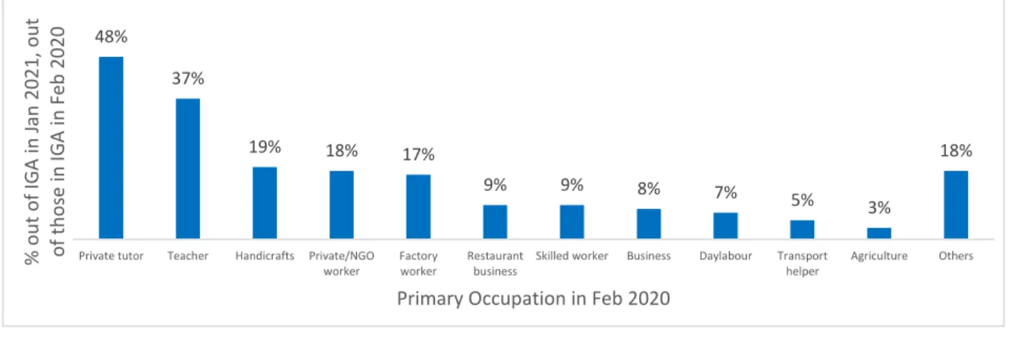 Figure 8: Percentage of Youths out of IGA in Jan 2021, of Those in IGA in Feb 2020, Across Occupations 5
