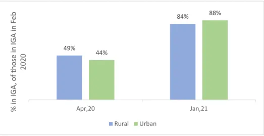 Figure 9: Percentage of Youths in IGA, of Those Who Were in IGA in Feb 2020 