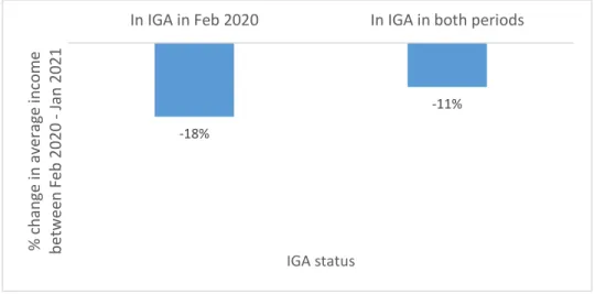 Figure 10: Percentage Change in Average Income Between Feb 2020 and Jan 2021, Across Different IGA Status 