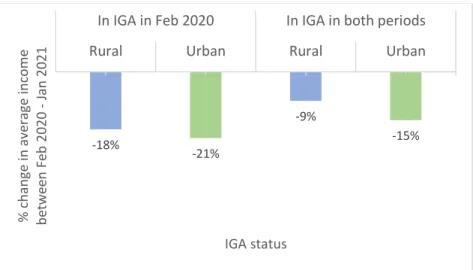 Figure 11: Percentage Change in Average Income Between Feb 2020 and Jan 2021, Across IGA Status by Locality -18%