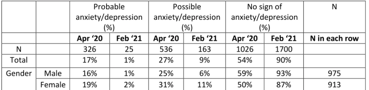 Table 4: Percentage of Youths in Probable, Possible and No Anxiety/Depression  Probable 
