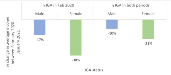 Figure 14: Percentage Change in Average Income Between Feb 2020 and Jan 2021, Across IGA Status by Gender 