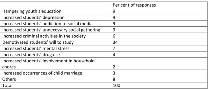 Table 8: Perceived Effect of School Closures on the Society 