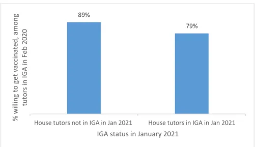 Figure 21: Percentage of House Tutors Willing to Get Vaccinated, Across Employment Status 