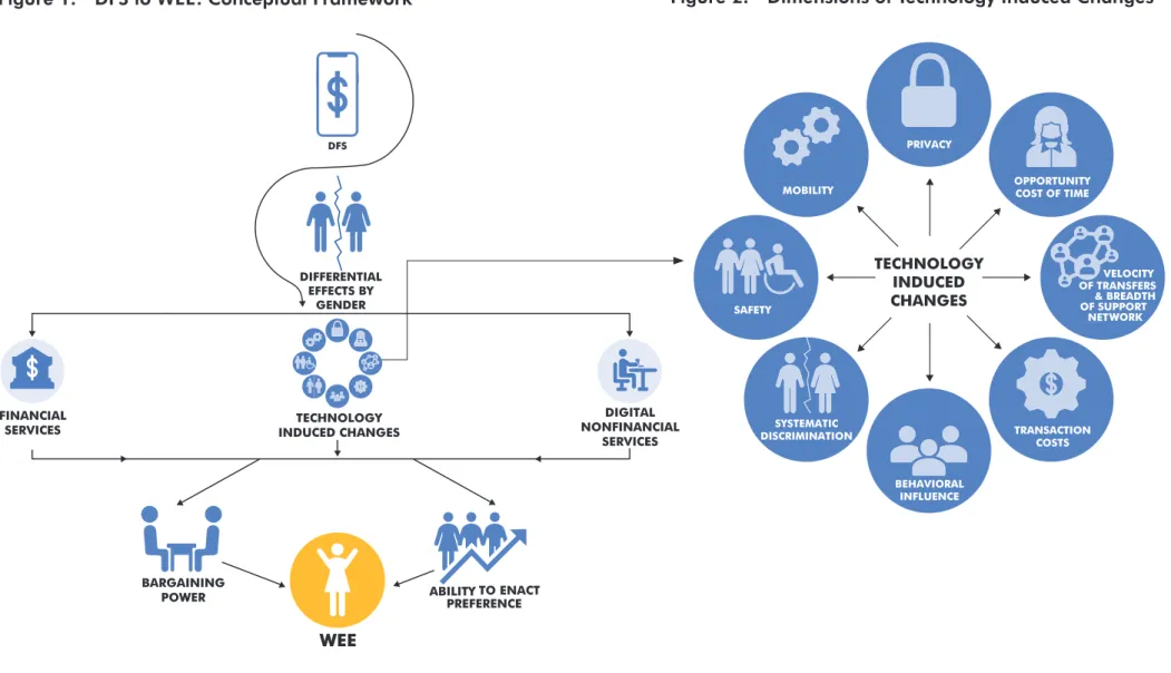 Figure 1.  DFS to WEE: Conceptual Framework Figure 2.  Dimensions of Technology Induced Changes
