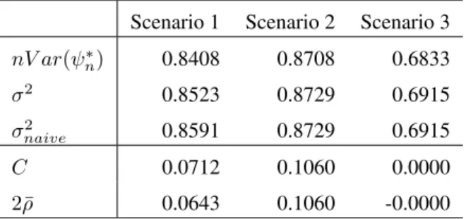 Table 1: Comparing the true finite sample variance of the unadjusted estimator scaled by n nV ar(ψ ∗ n ), the asymptotic variance σ 2 according to Theorem 3 and the naive asymptotic variance treating the pairs as independent σ naive2 