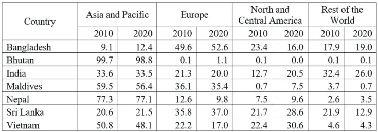 Table 3: Regional Trade 2010-2020 Direction of Trade: Exports