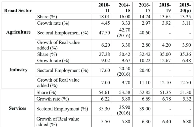 Table 2: Structure of Bangladesh Economy 2010-2020