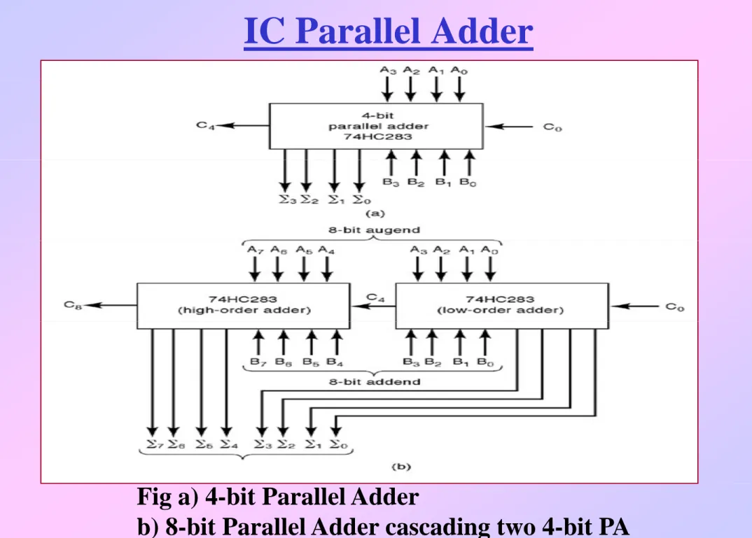Fig a) 4-bit Parallel Adder  