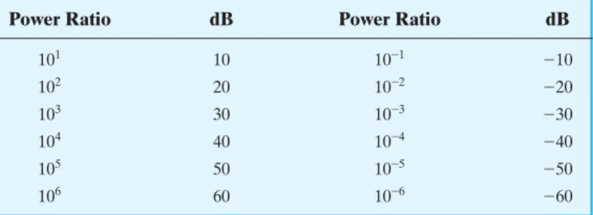 Table 3.2 shows the relationship between decibel values and powers of 10.