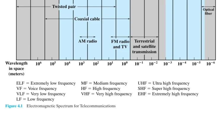 Figure 4.1 Electromagnetic Spectrum for Telecommunications
