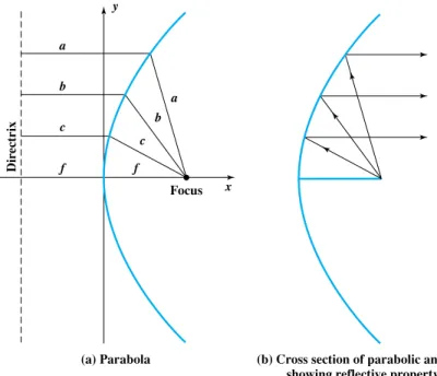 Figure 4.5 Parabolic Reflective Antenna