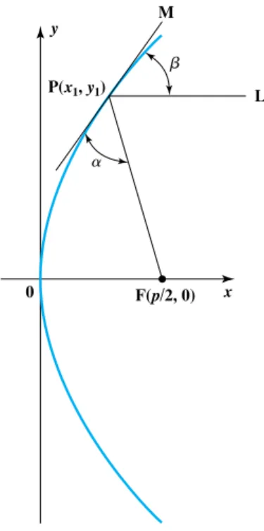 Figure 4.12 Parabolic Reflection
