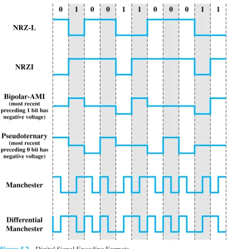 Figure 5.2 Digital Signal Encoding Formats