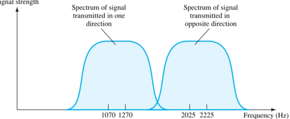 Figure 5.8 shows an example of the use of BFSK for full-duplex operation over a voice-grade line