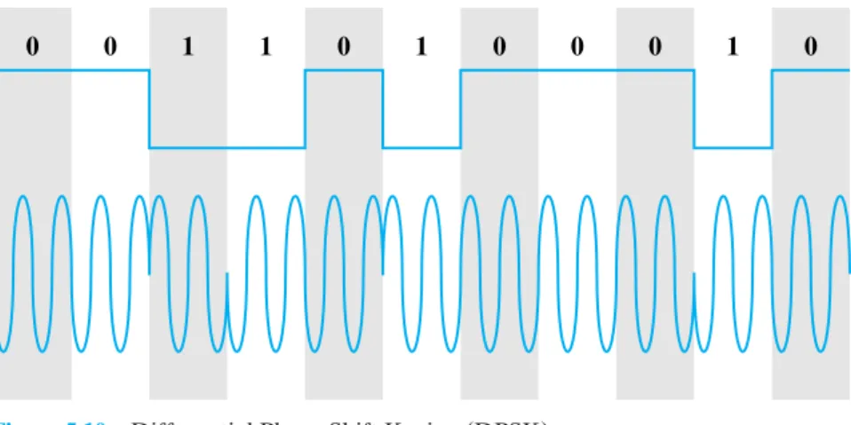 Figure 5.10 Differential Phase-Shift Keying (DPSK)