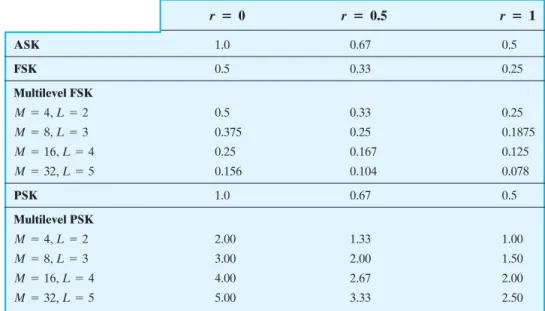 Figure 5.13 Theoretical Bit Error Rate for Multilevel FSK and PSK