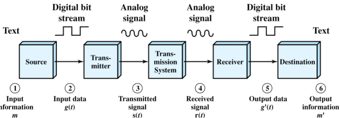 Figure 1.3 Simplified Data Communications Model