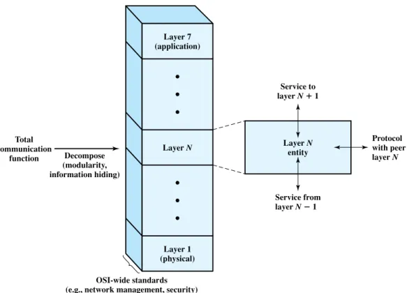 Figure 2.8 The OSI Architecture as a Framework for Standardization
