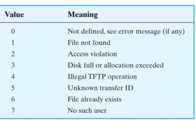 Table 2.4 TFTP Error Codes
