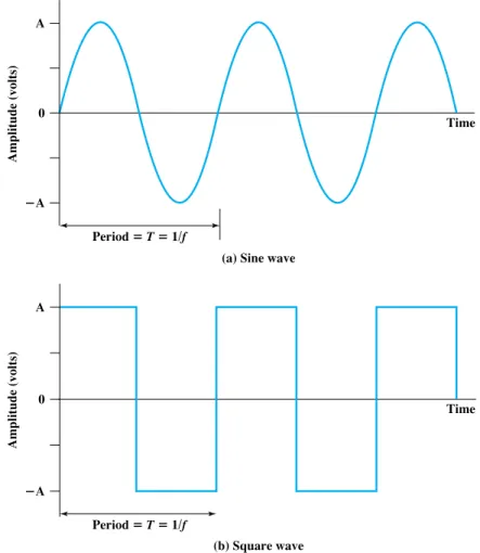 Figure 3.3 shows the effect of varying each of the three parameters. In part (a) of the figure, the frequency is 1 Hz; thus the period is  second